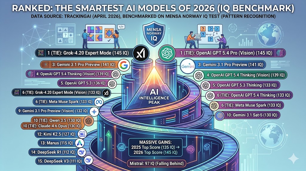 Ranked: The Smartest AI Models of 2026